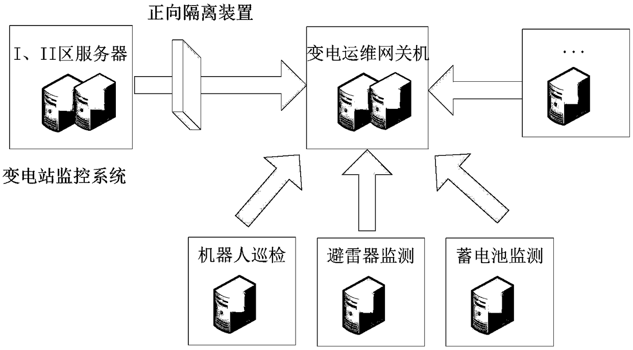 A hierarchical management and control system and a method for centralized operation and maintenance of a substation