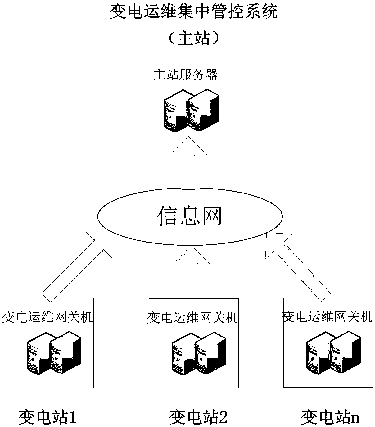 A hierarchical management and control system and a method for centralized operation and maintenance of a substation