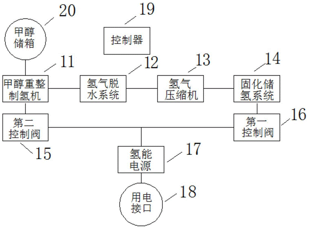 Methanol hydrogen production energy-storage fuel cell base station standby power supply system and control method thereof