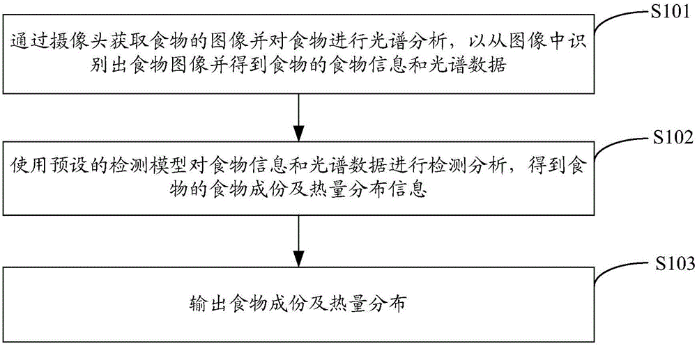 Food component detection method and system of mobile terminal