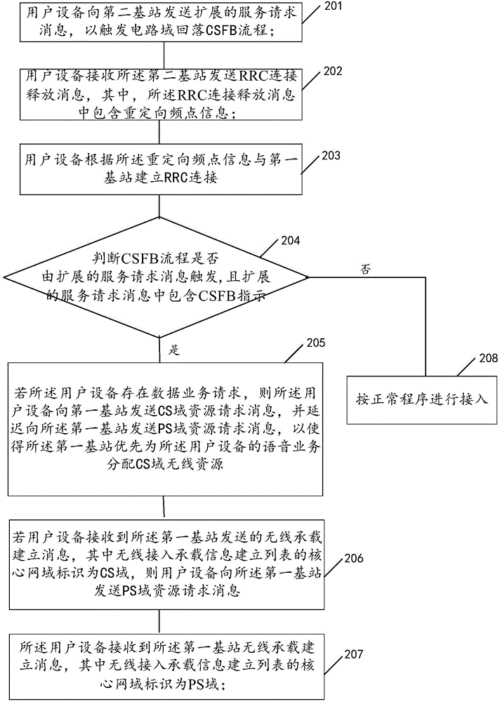 CSFB (Circuit Switched Domain Fall Back) call establishment method and user equipment