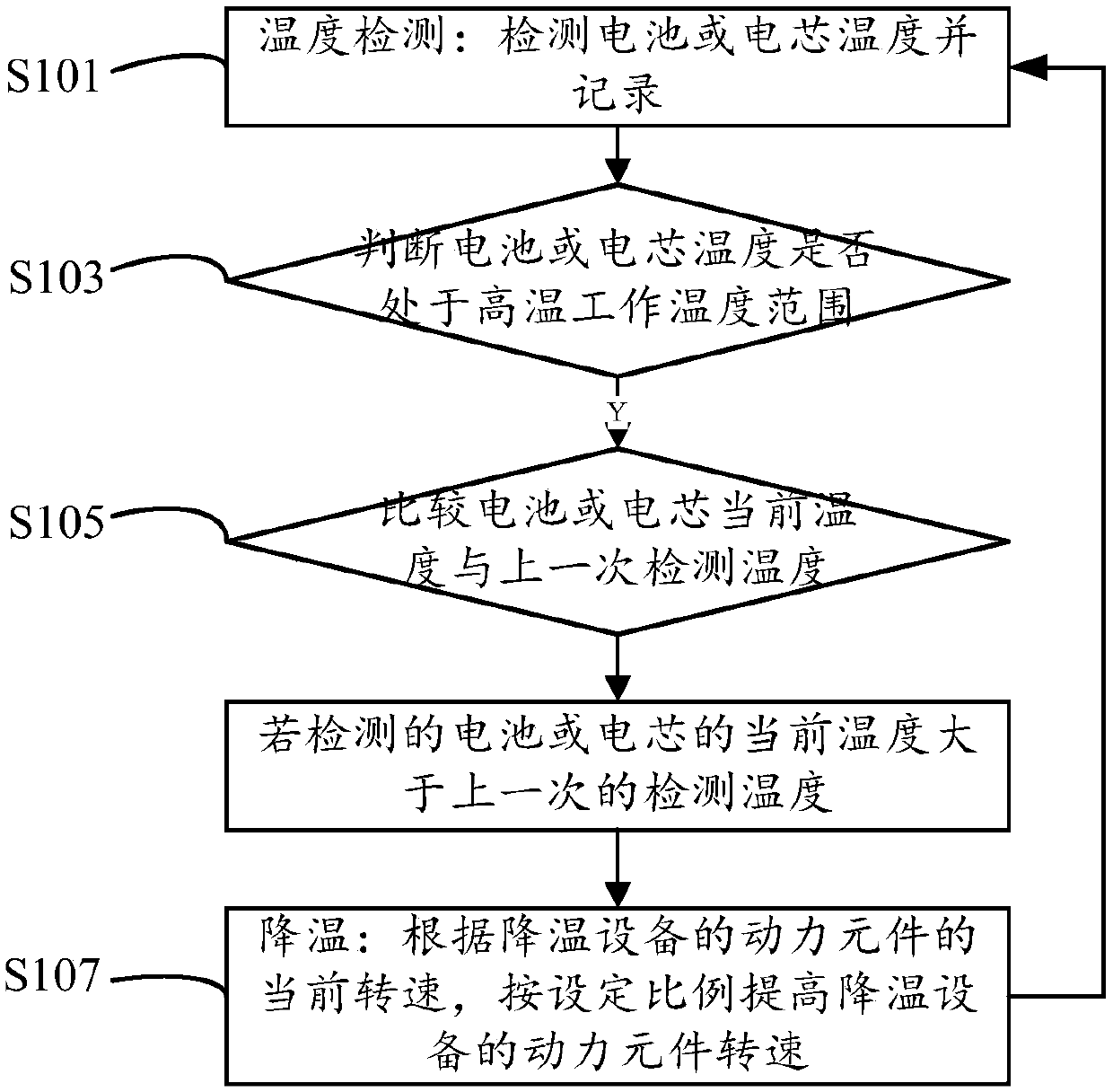 Electric vehicle heat management control method and system