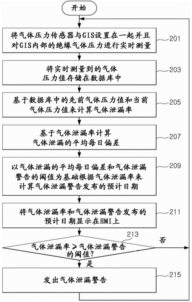 Gas insulated switchgear preventive diagnostic system and gas pressure monitoring method thereof