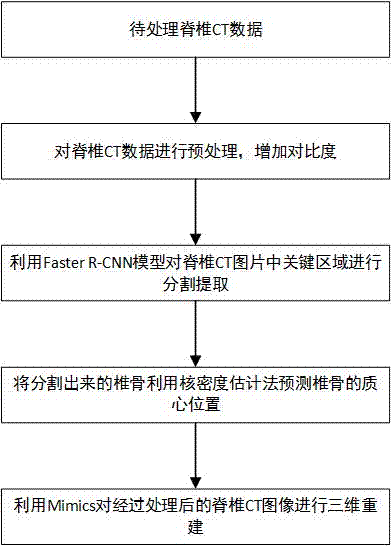 Vertebra positioning method based on convolutional neural network