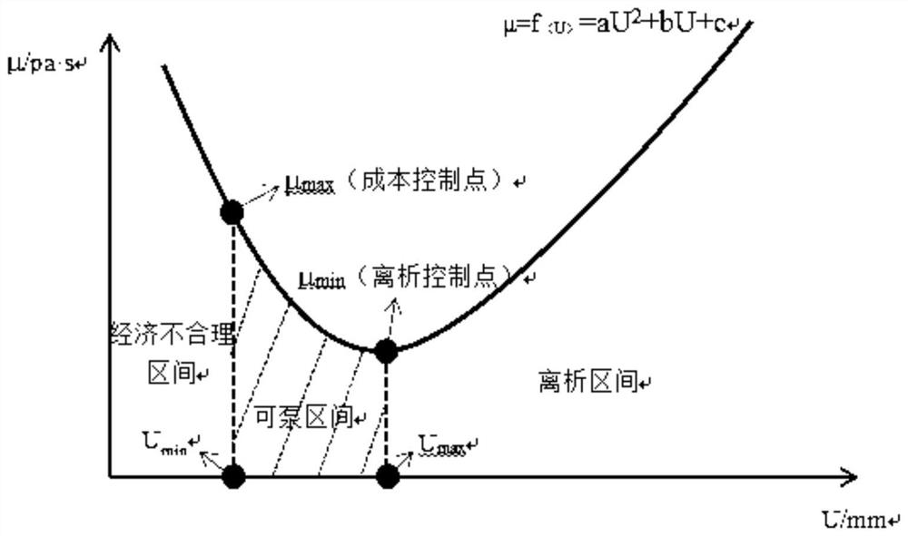 A Control Method of Concrete Pumpability Based on Rheological Properties