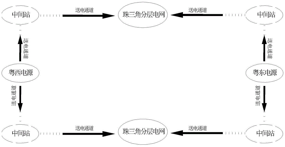 A method of power grid planning based on three-dimensional network structure network model