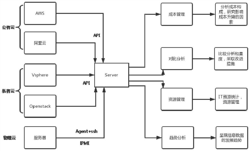 A Hybrid Cloud Storage Architecture System