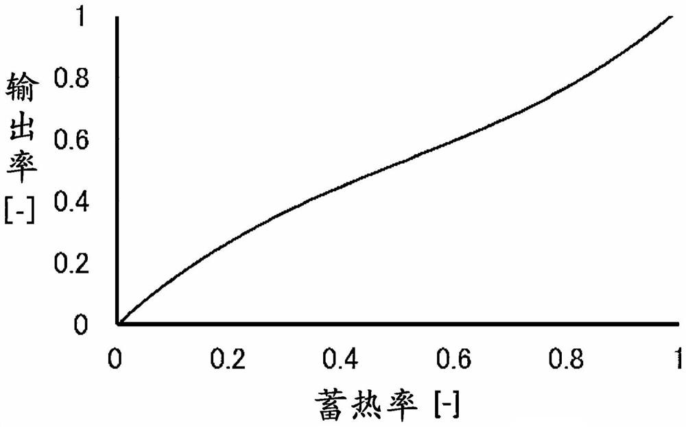 Heat storage device, heat storage system and heat storage method