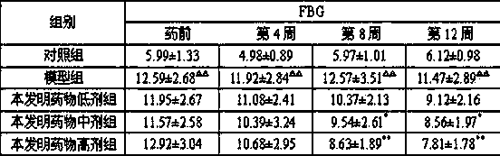 Application of traditional Chinese medicine composition to prepare medicaments for treating diabetes oxidative stress