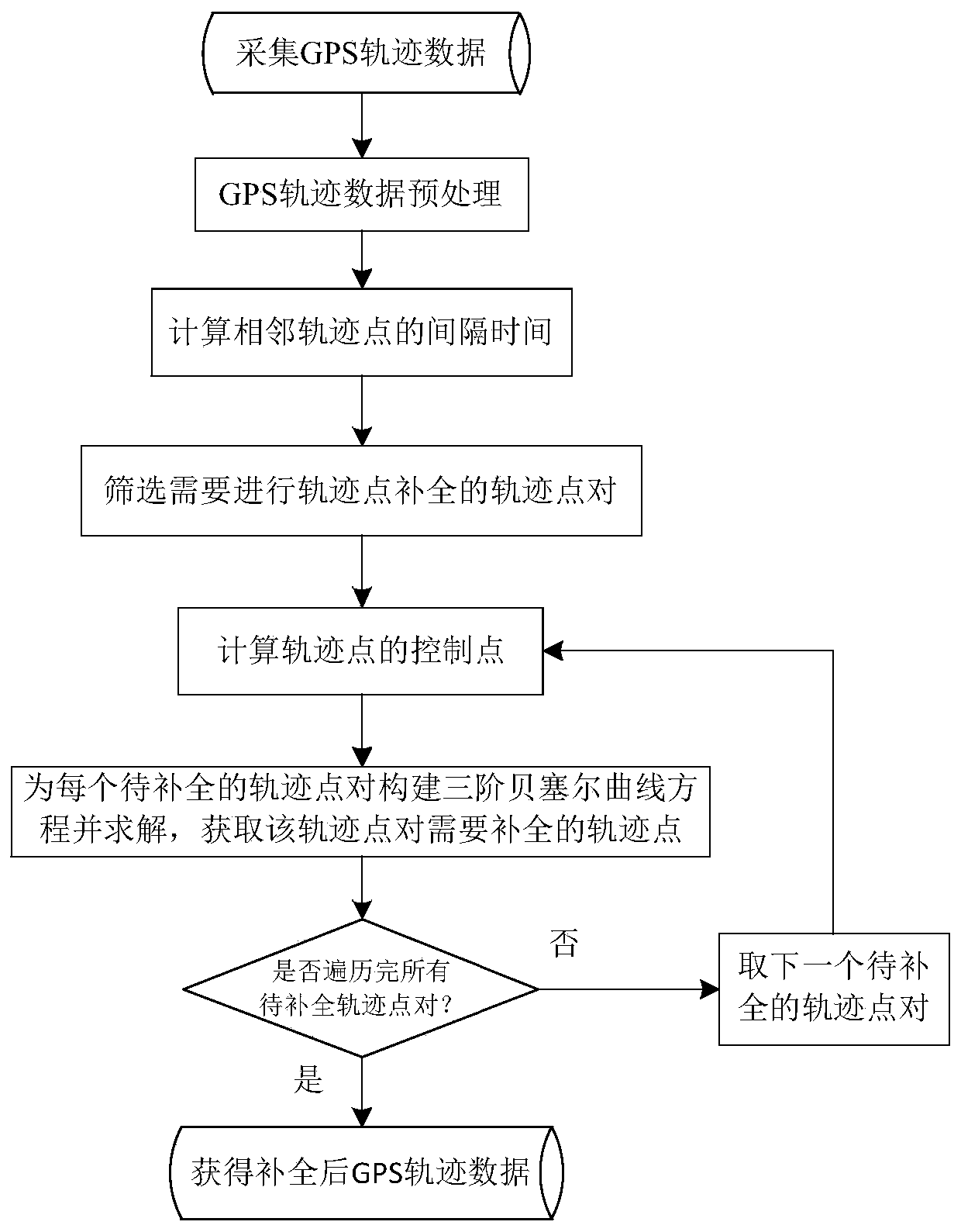 GPS track data completion method based on third-order Bezier curve and interpolation