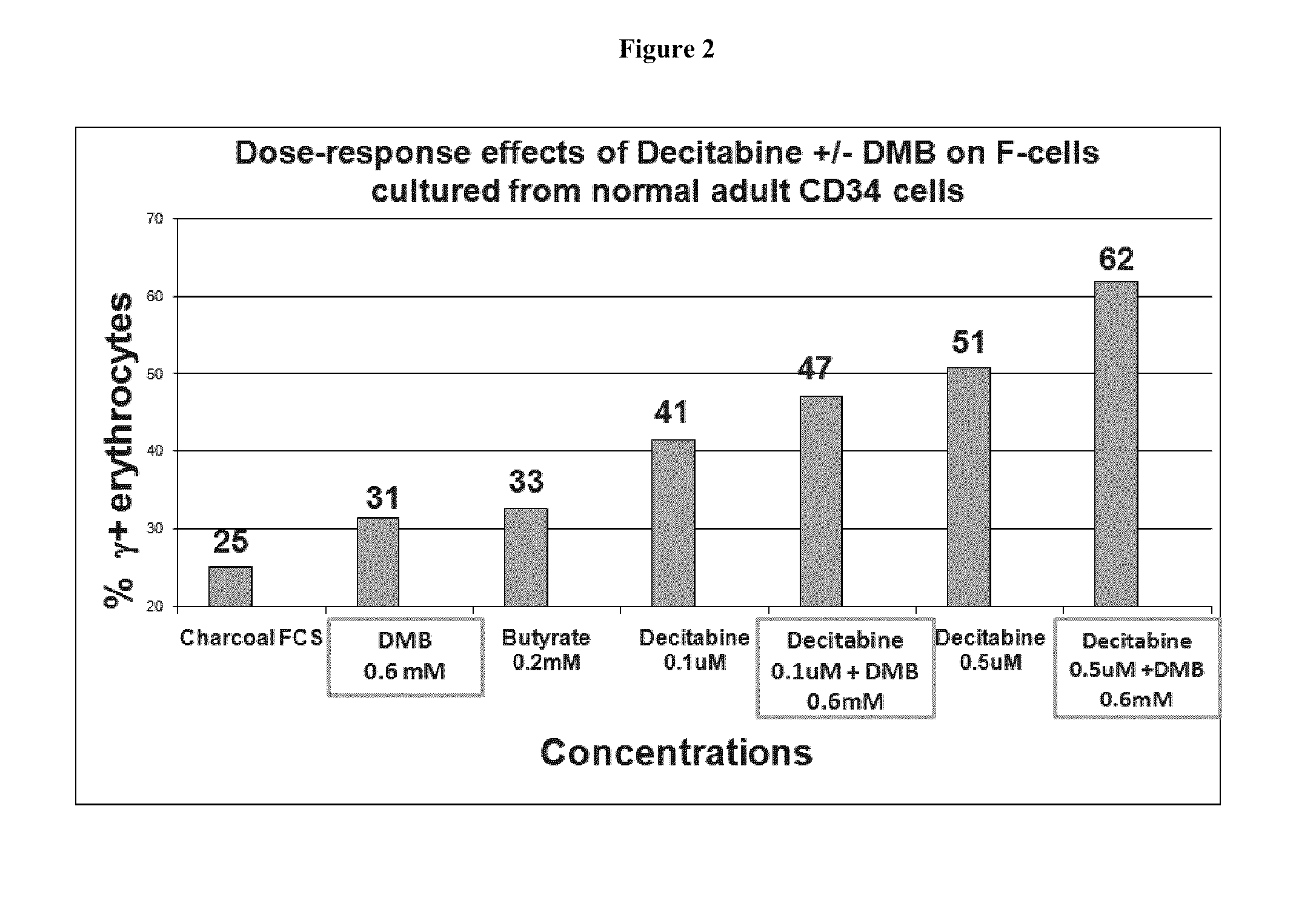 Methods and low dose regimens for treating red blood cell disorders