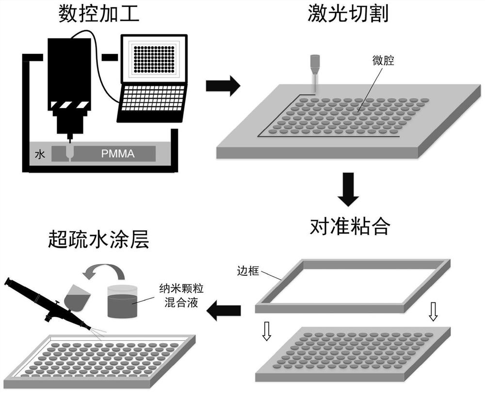 Sitting drop type cell sphere culture chip and use method thereof