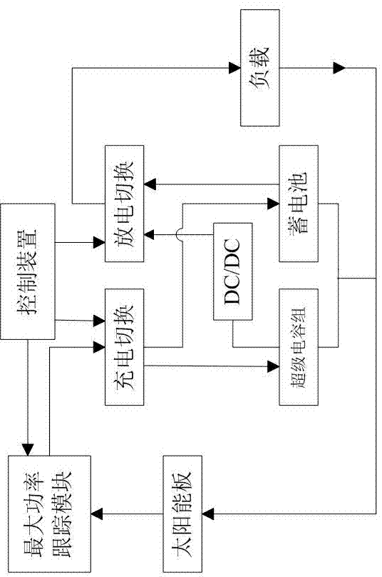 Hybrid electric storage device used for storing solar energy