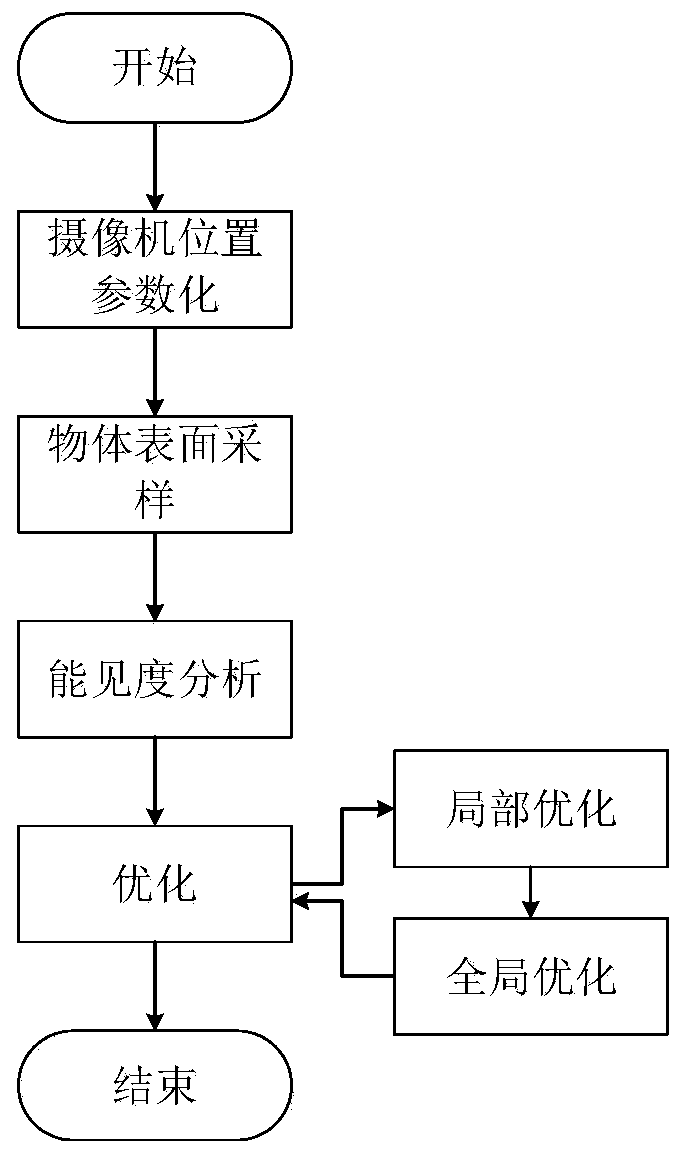 Camera position optimization method based on visibility