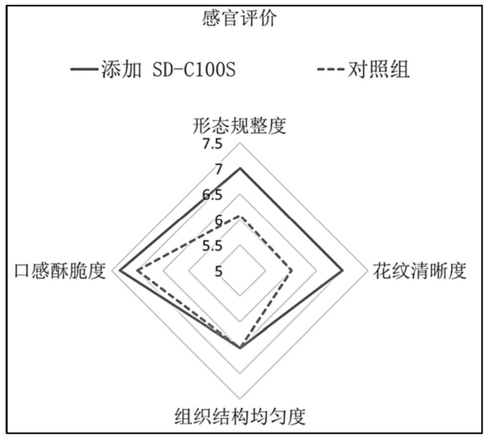 Preparation method of biscuits