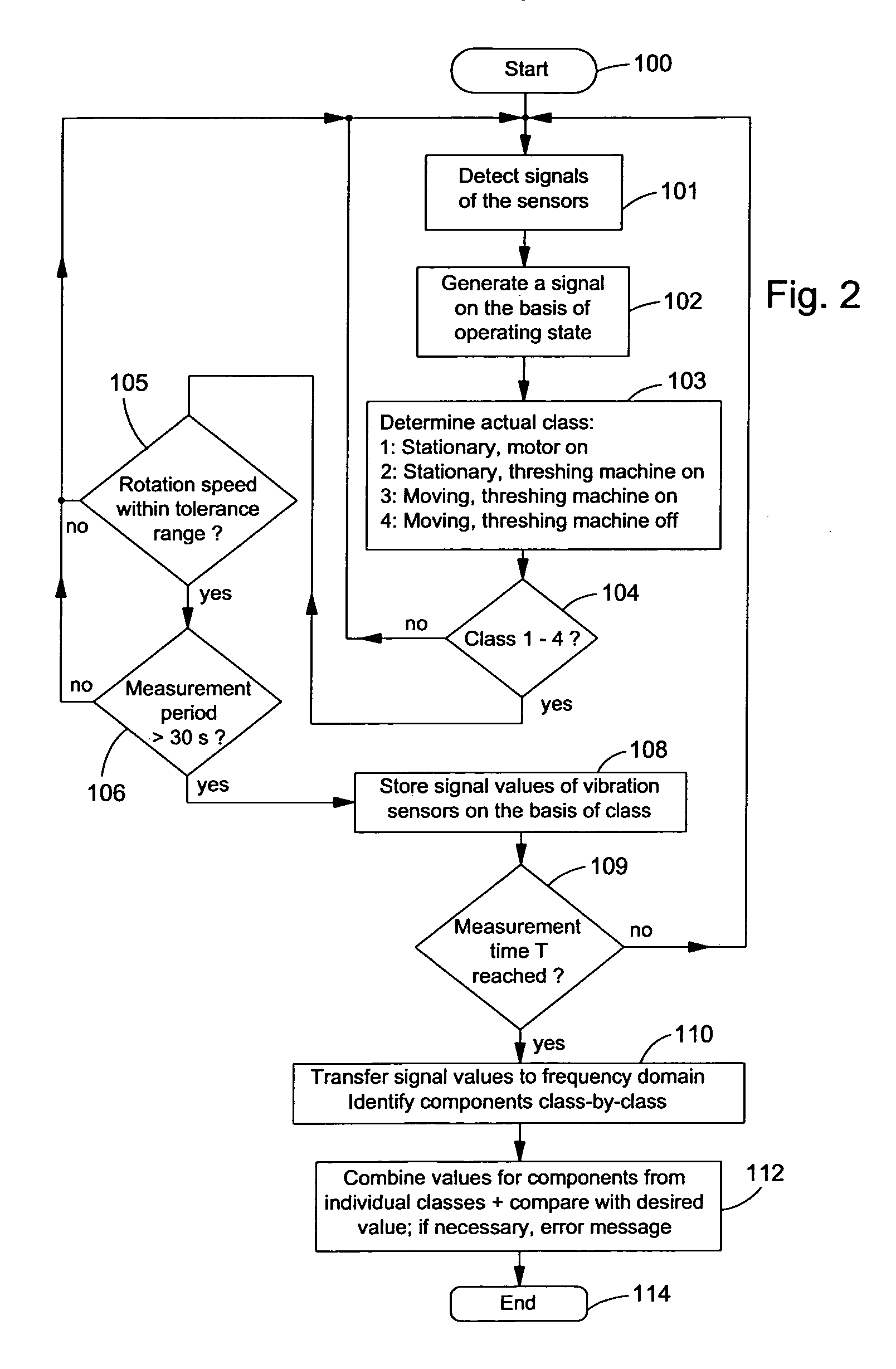 Vibration control with operating state measurement