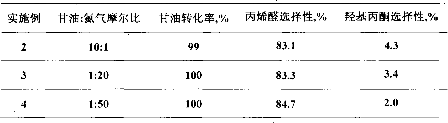 Acrylaldehyde preparation method by glycerin dehydration under inert gas dilution