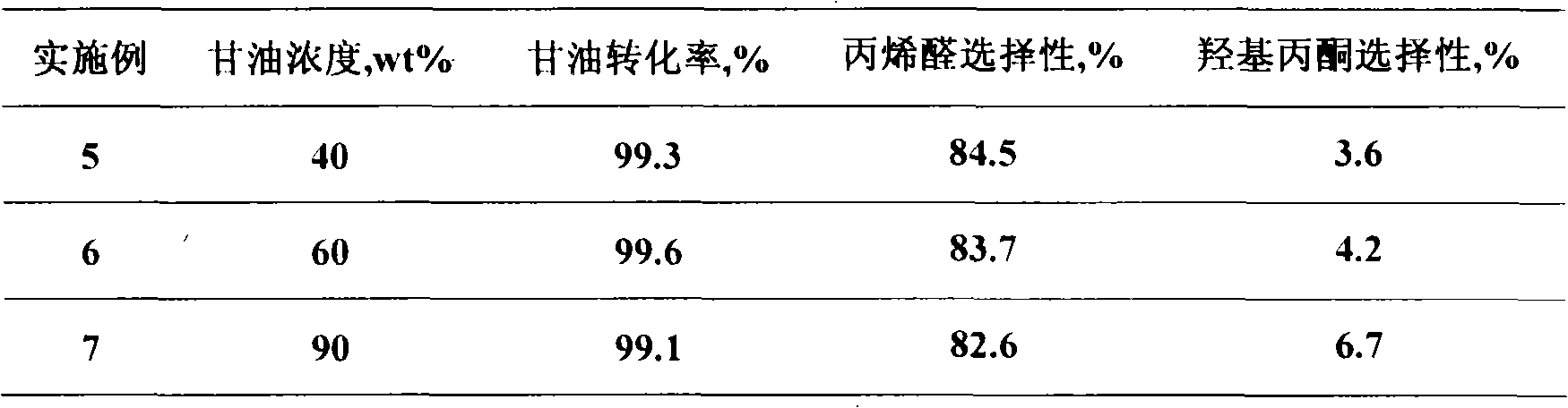 Acrylaldehyde preparation method by glycerin dehydration under inert gas dilution