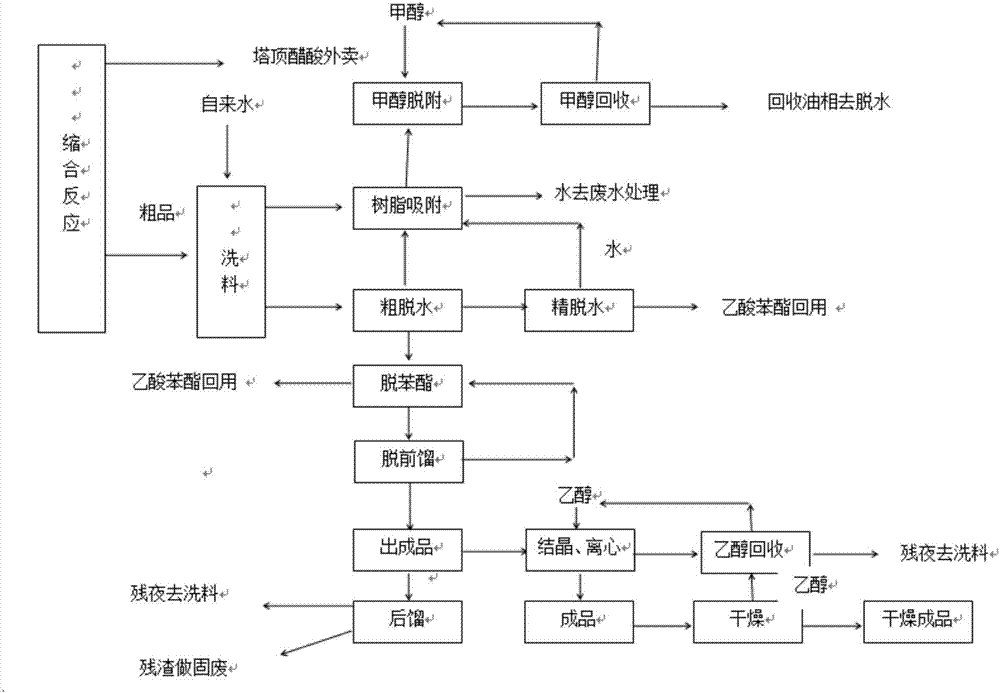 Refining method of coumarin crude product