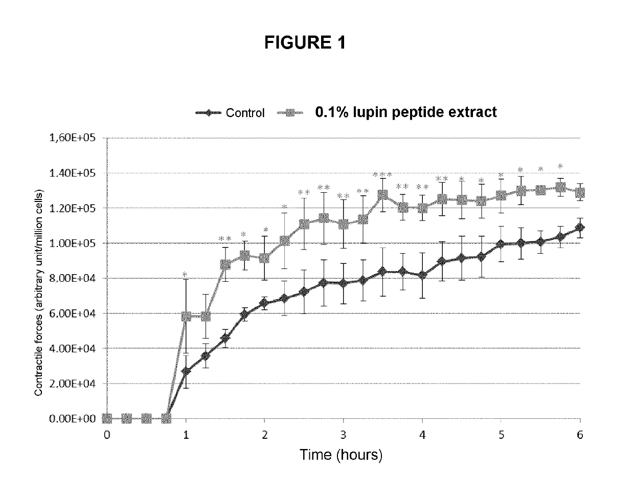 Lupin peptide extracts and skin firmness