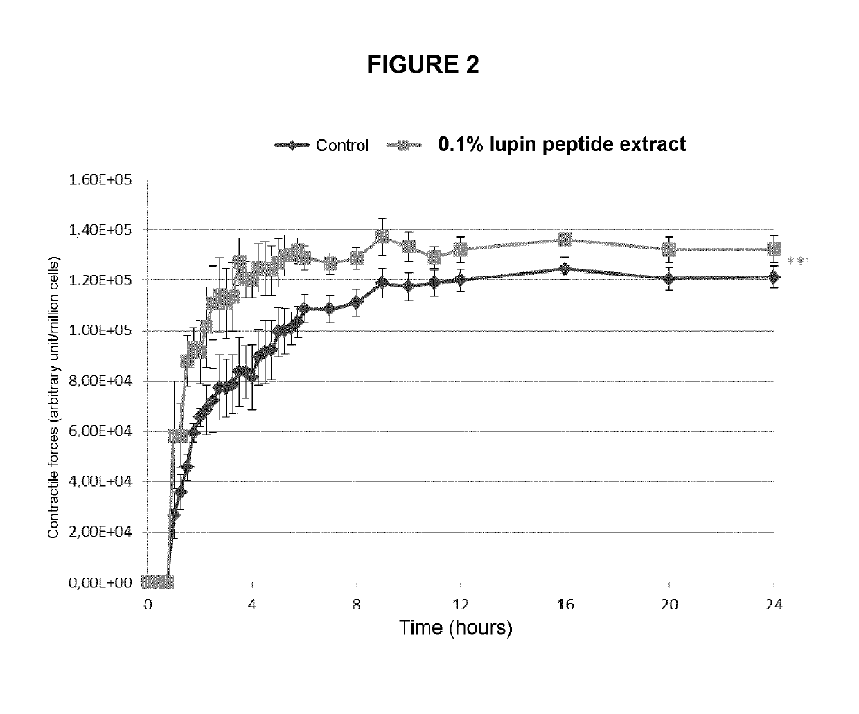 Lupin peptide extracts and skin firmness