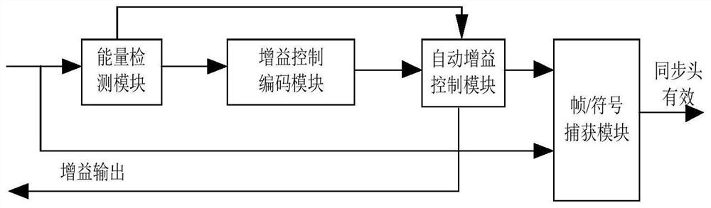 An automatic gain control circuit and control method based on thermometer coding