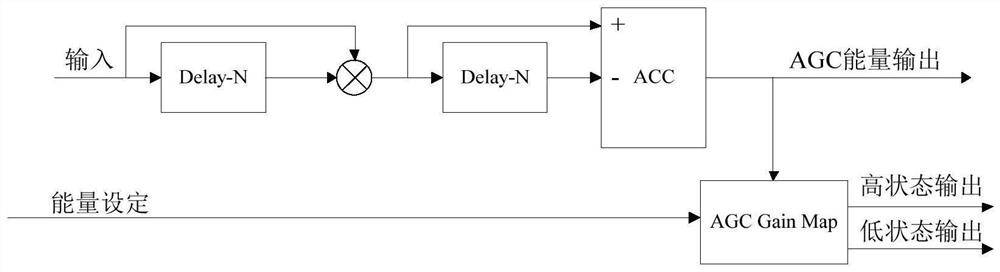 An automatic gain control circuit and control method based on thermometer coding