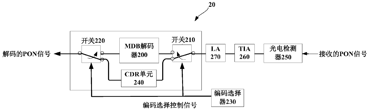 Transmitter and receiver, transceiver and system for twdm-pon