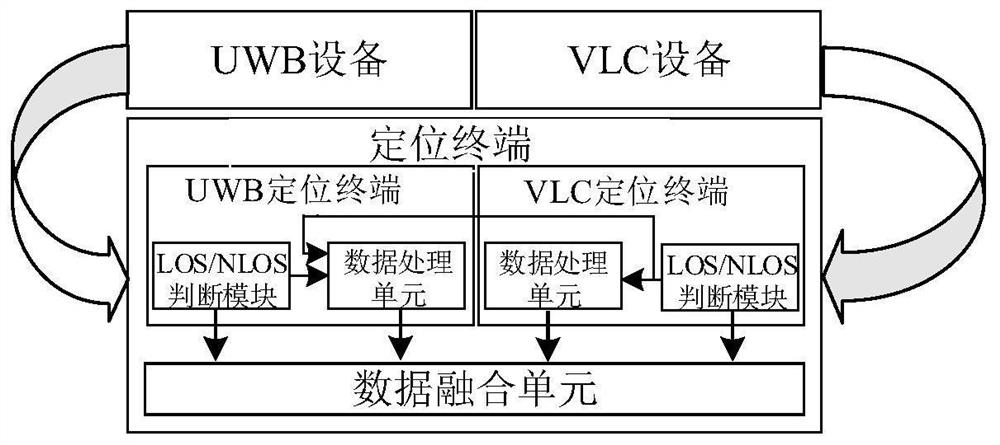 A multi-source joint indoor positioning method based on uwb and vlc technology