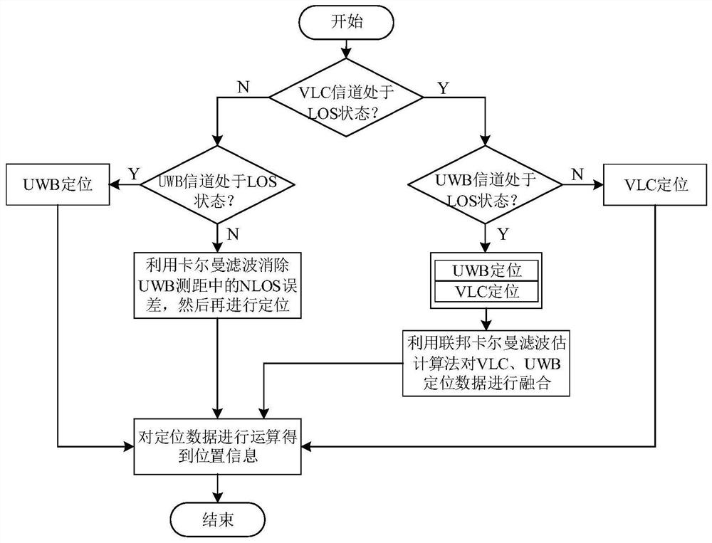 A multi-source joint indoor positioning method based on uwb and vlc technology