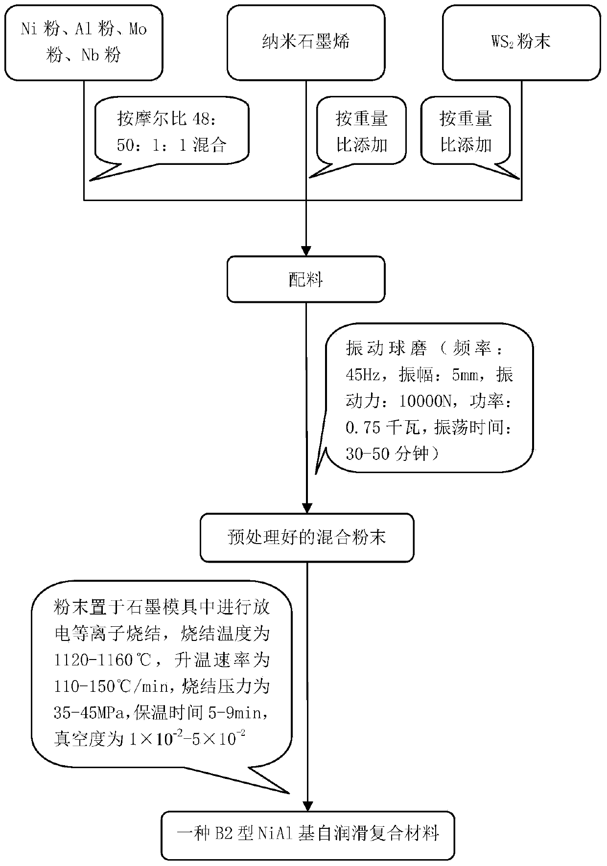 B2 type NiAl-based self-lubricating composite materials and preparing method thereof