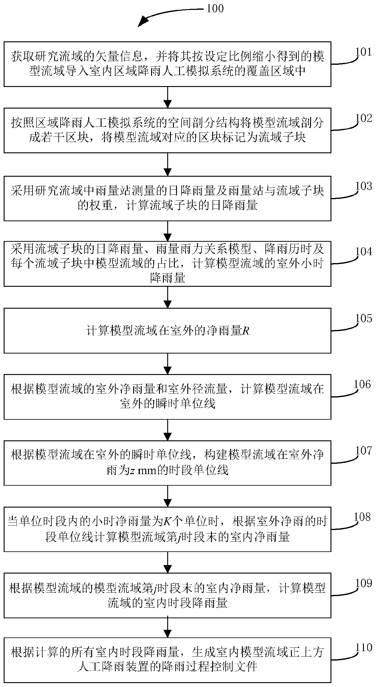 A rainfall process design method for regional rainfall artificial simulation system