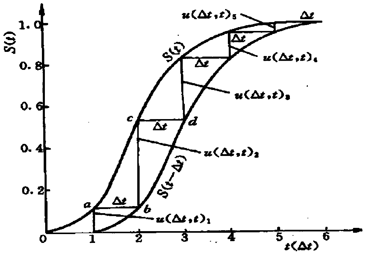 A rainfall process design method for regional rainfall artificial simulation system