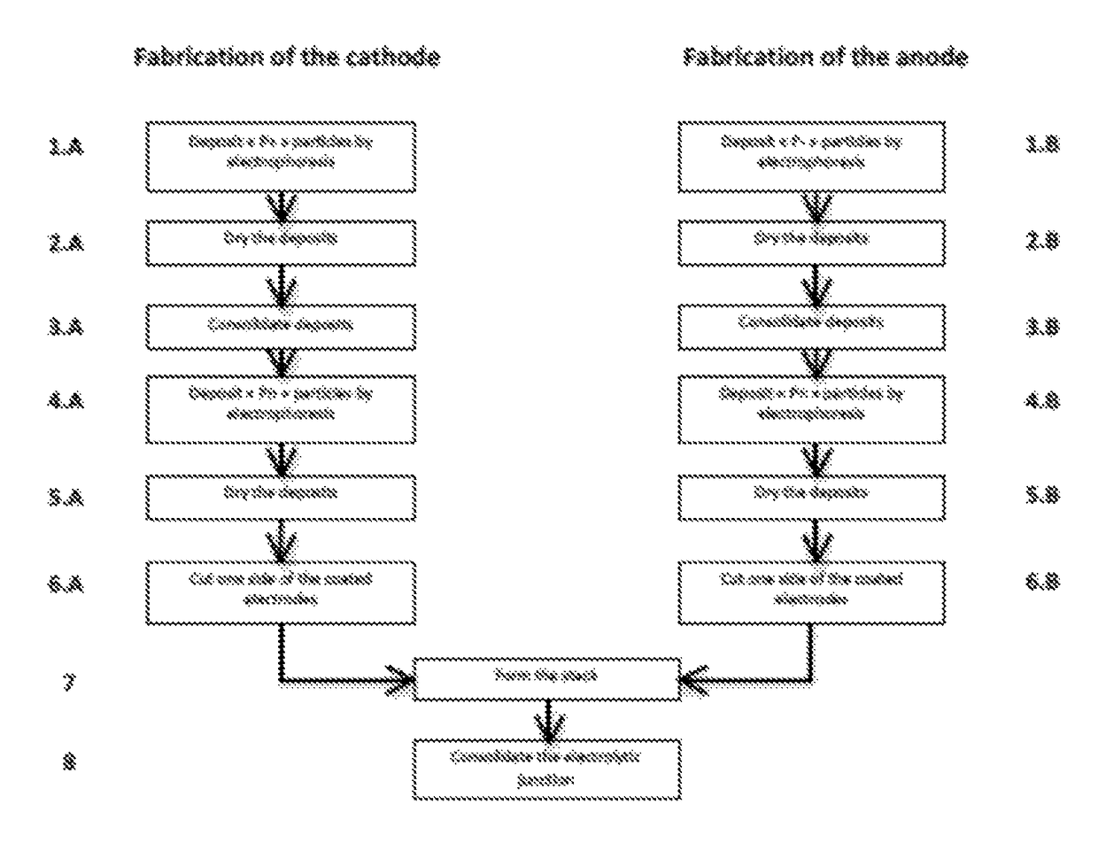 Method for the production of electrodes for fully solid batteries