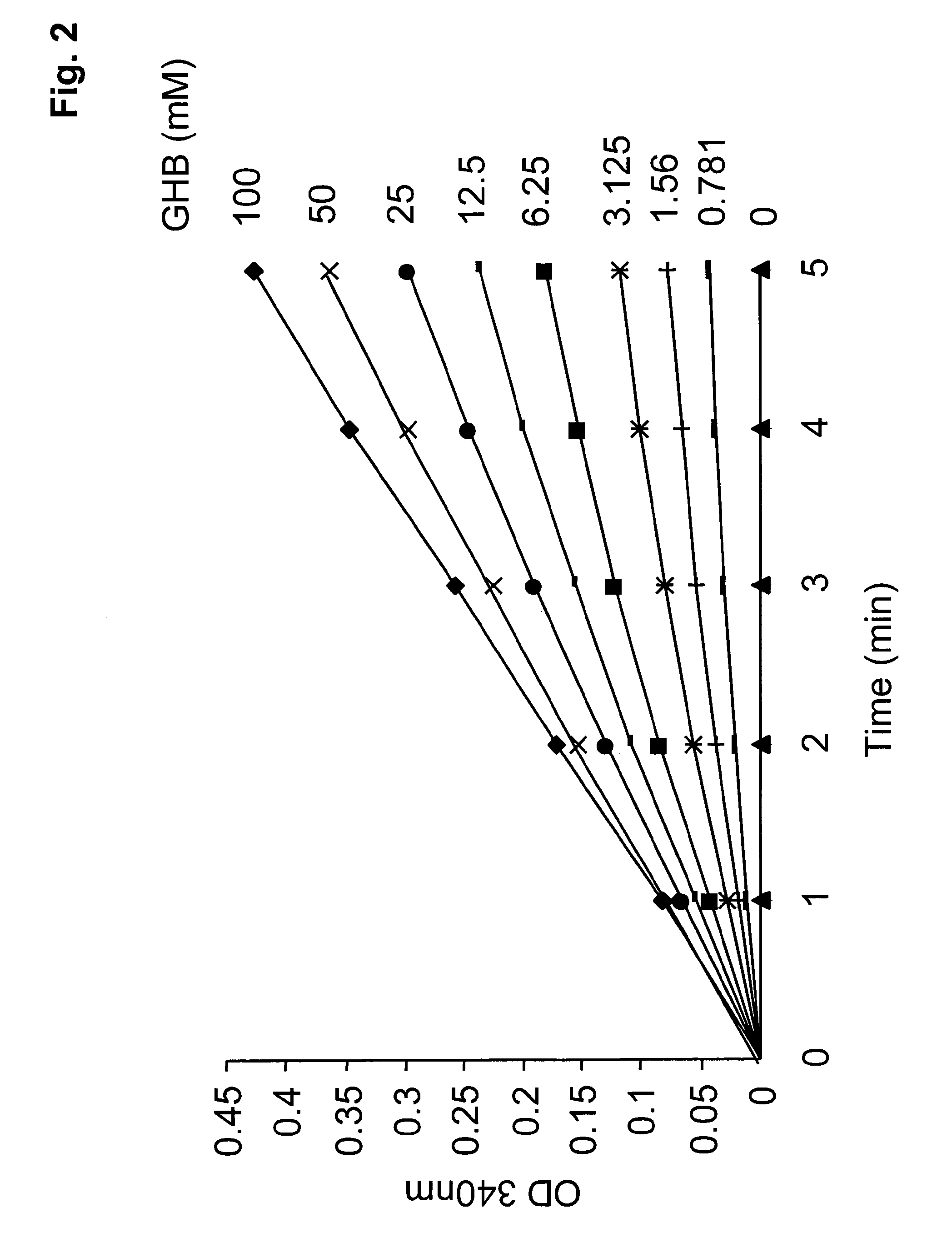 Methods for determining the concentration of gamma-hydroxy butyric acid (GHB) in a sample