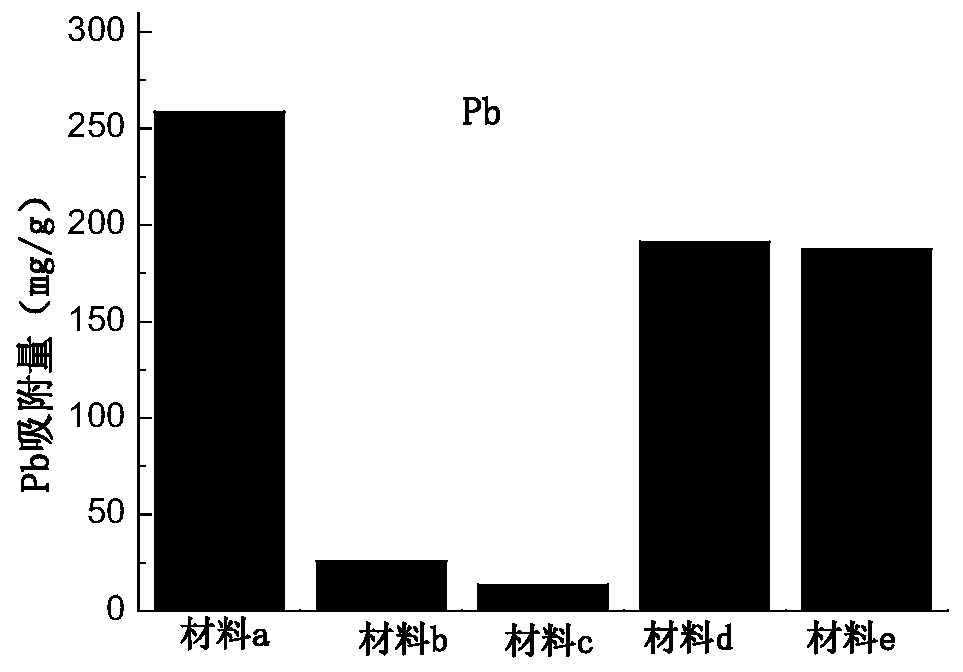 Preparation method of lead-arsenic-cadmium adsorption material and application