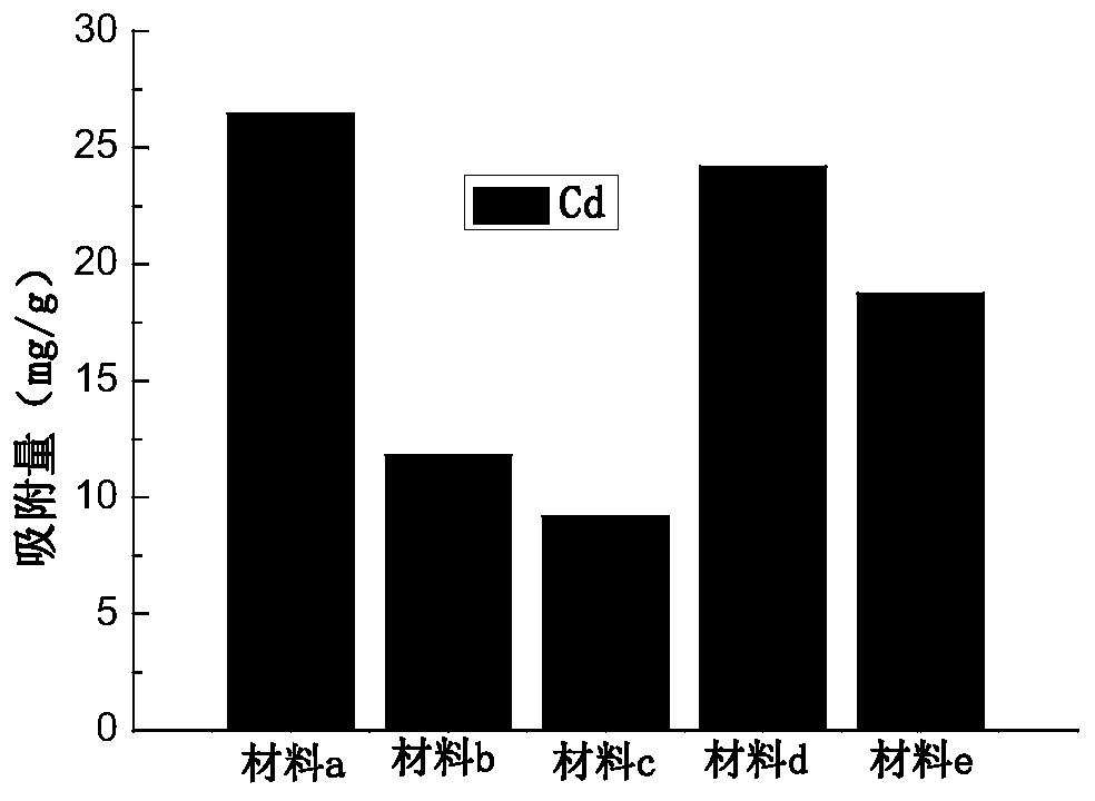 Preparation method of lead-arsenic-cadmium adsorption material and application