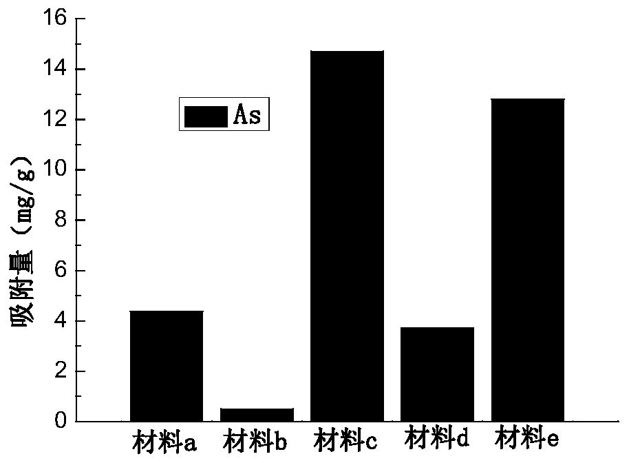 Preparation method of lead-arsenic-cadmium adsorption material and application