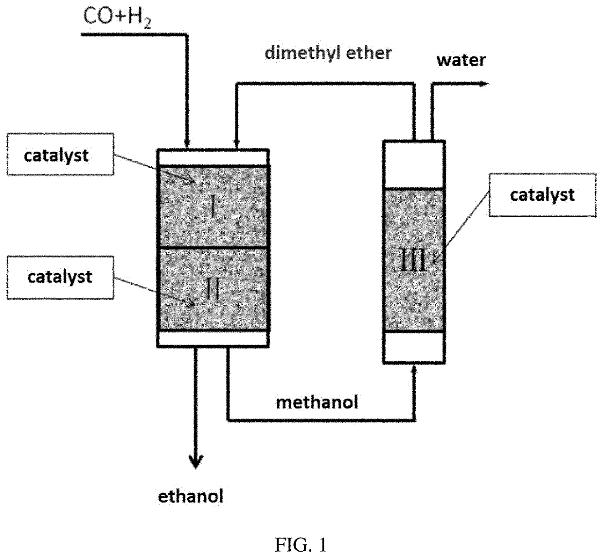 Method for directly producing ethanol from syngas