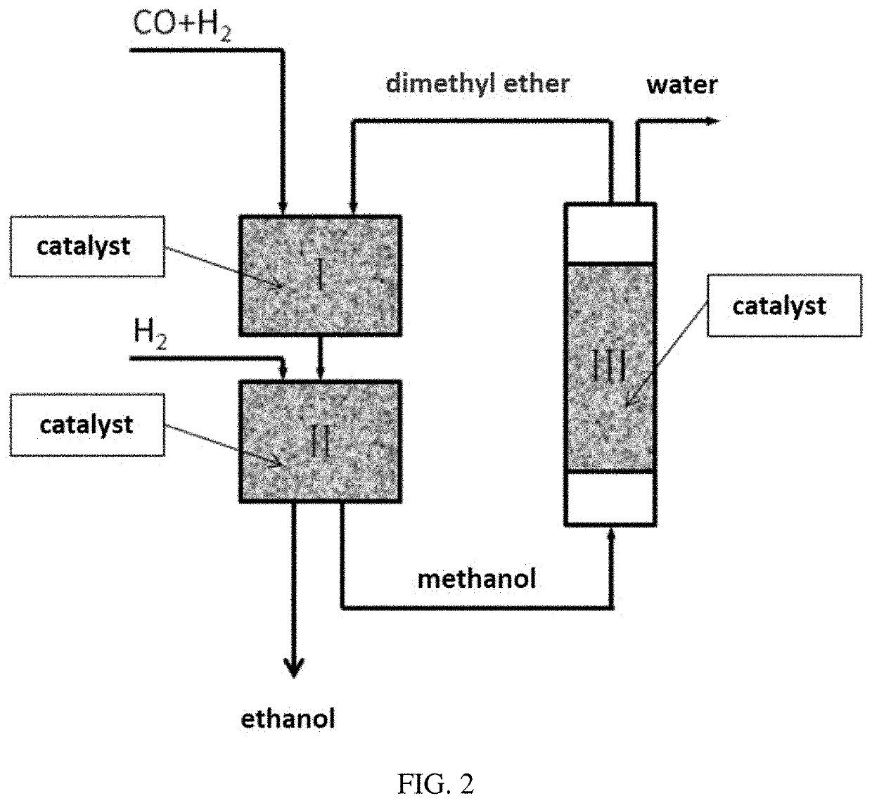 Method for directly producing ethanol from syngas