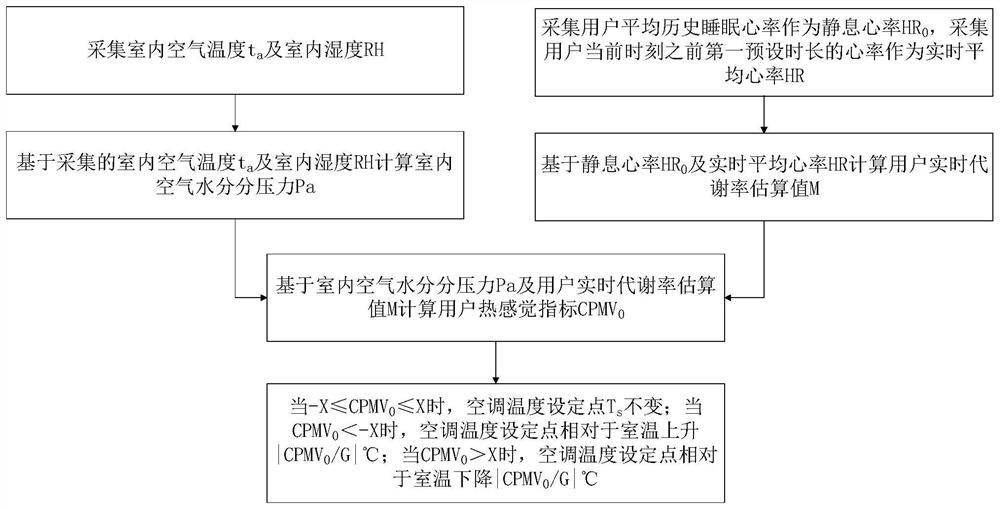 Indoor thermal environment regulation and control method based on heart rate monitoring