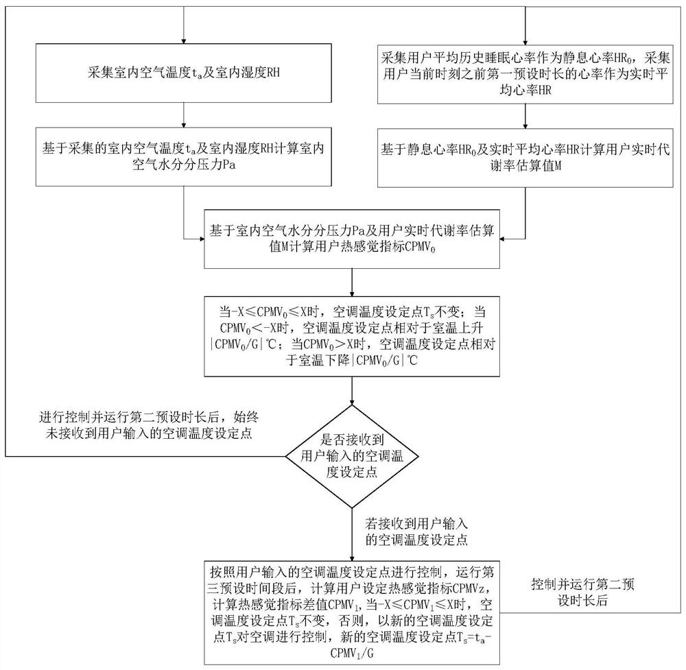 Indoor thermal environment regulation and control method based on heart rate monitoring