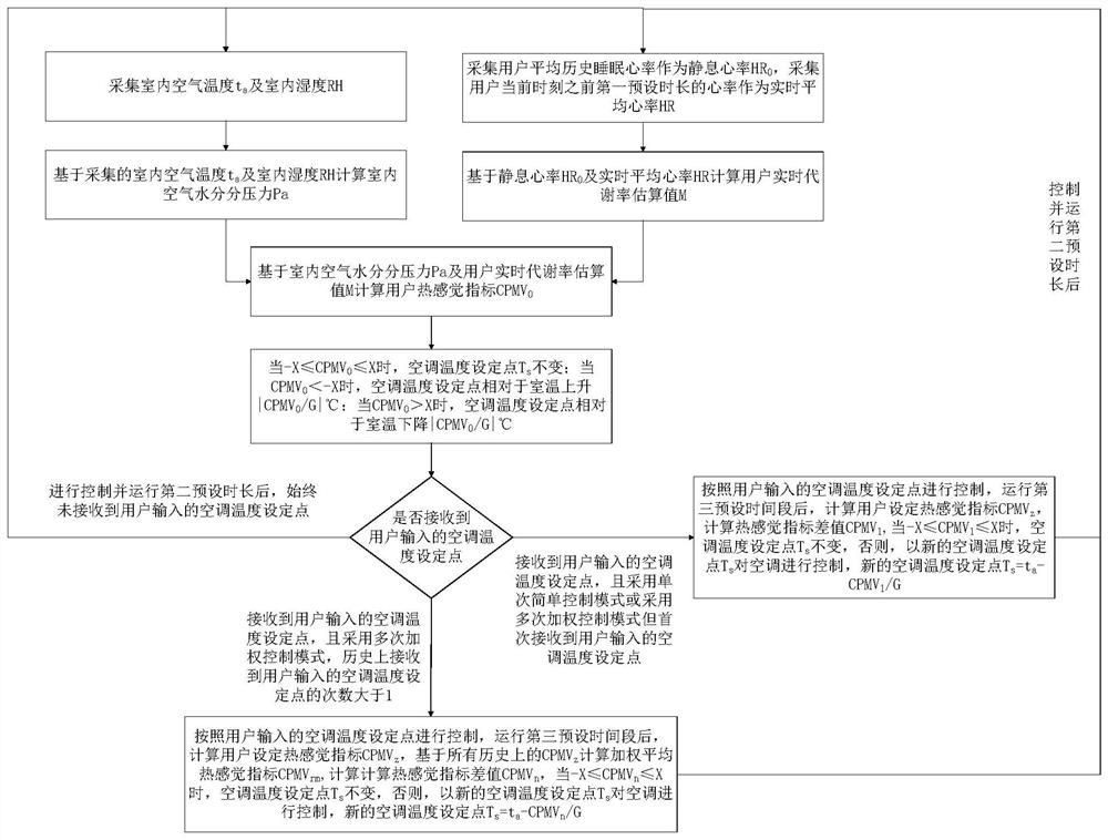 Indoor thermal environment regulation and control method based on heart rate monitoring