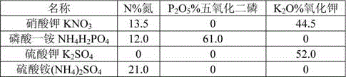 Blue hydrangea specialized fertilizer and preparation method thereof