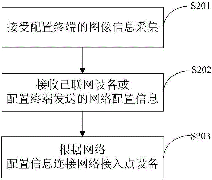 Automatic network access control method for intelligent home appliance