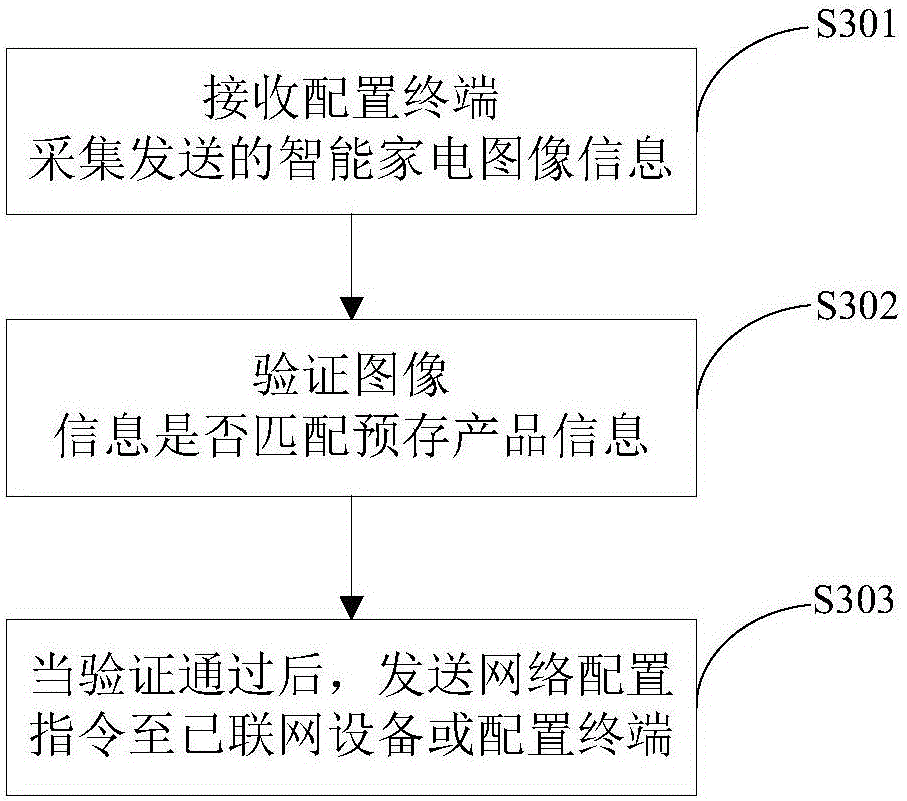 Automatic network access control method for intelligent home appliance