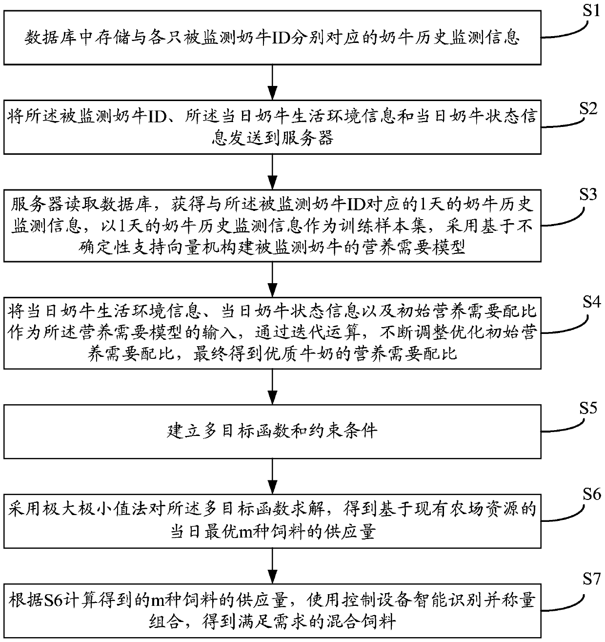 Intelligent nutrition ratio method and system based on uncertainty support vector classification