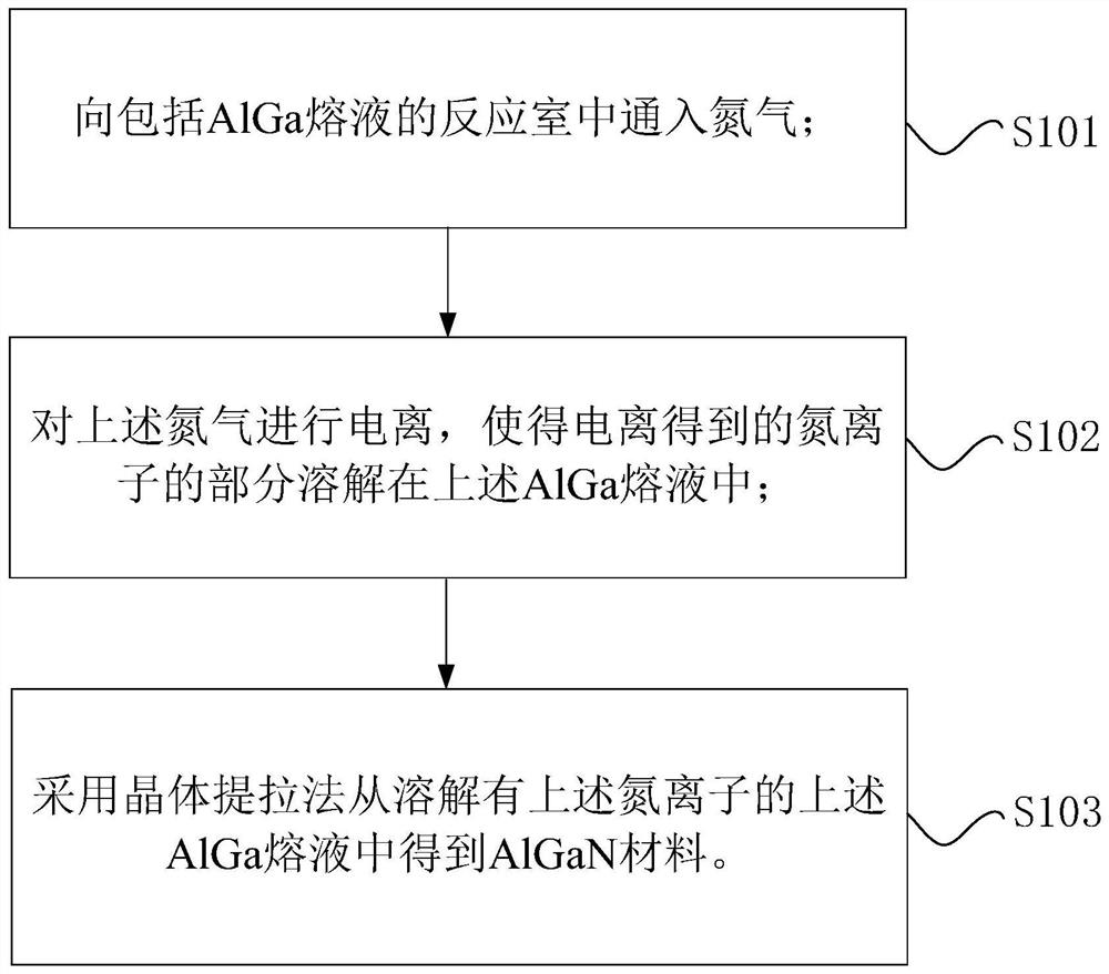 Growth method of AlGaN material