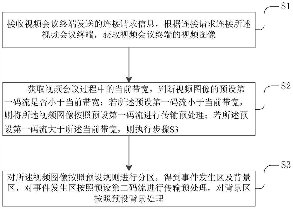 Video conference code stream transmission method and equipment, and storage medium