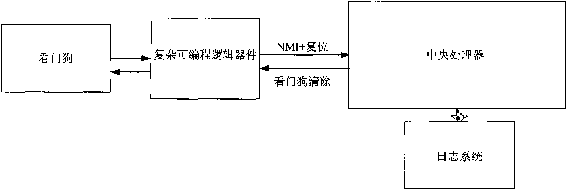 Hardware acquisition system and method for equipment failure log